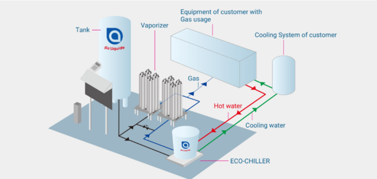 Air Liquide ECO Chiller Solution