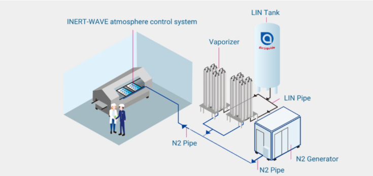 Air Liquide INERT WAVE Solution