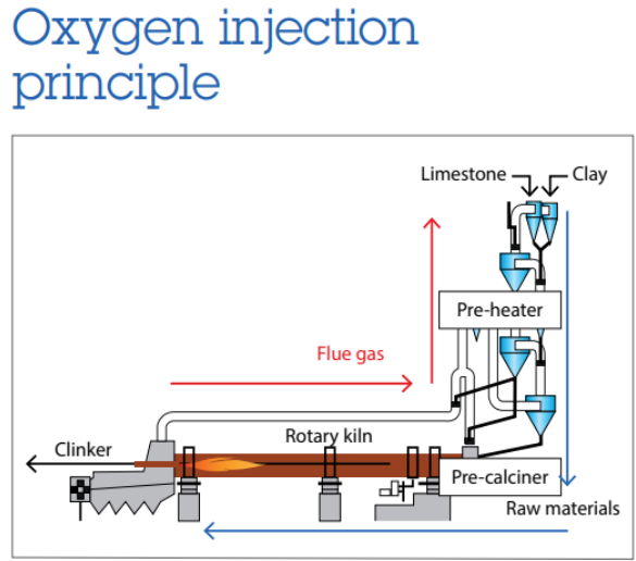 Cement production Oxygen injection